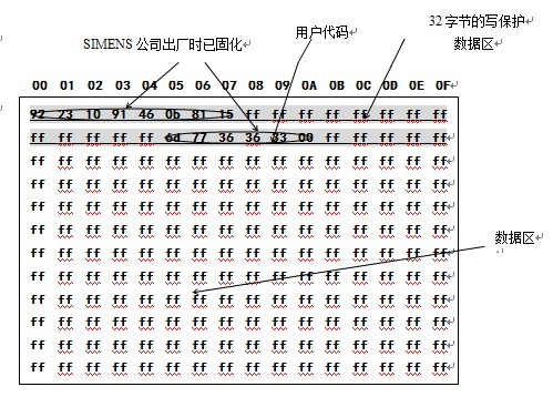 4428IC卡存儲(chǔ)區(qū)結(jié)構(gòu)