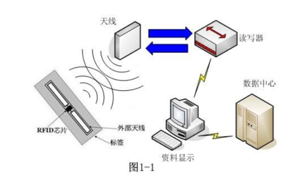 rfid系統(tǒng)工作原理