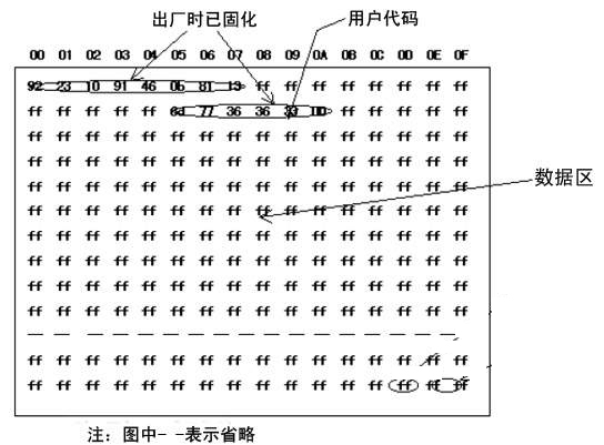 4442IC卡存儲(chǔ)區(qū)結(jié)構(gòu)