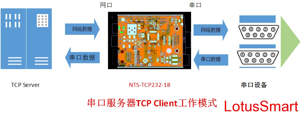 RS485轉(zhuǎn)TCP通信