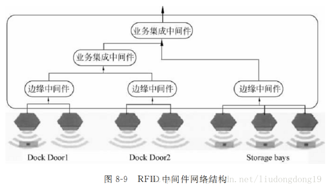 RFID中間件