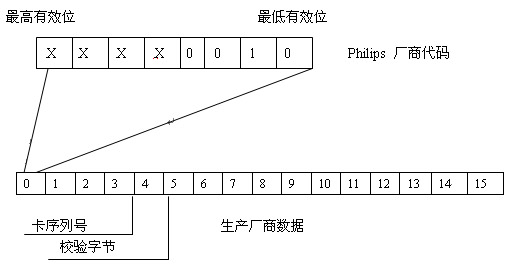 NXP MiFare one S70卡結(jié)構(gòu)