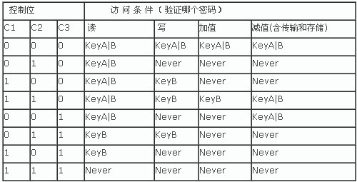 非接觸式IC卡S50讀寫控制