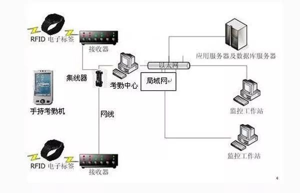 RFID系統(tǒng)