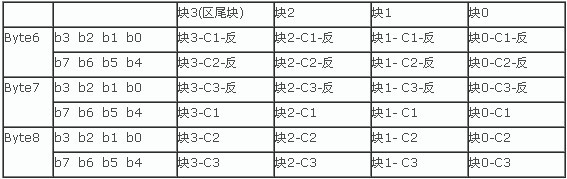 S50\S70非接觸式IC卡區(qū)塊存儲(chǔ)格式