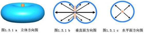 RFID天線方向系數(shù)