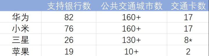 NFC“支付“和”公共交通”接入數量