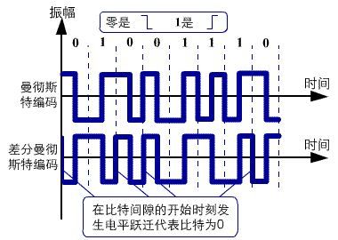 ID卡的編碼原理