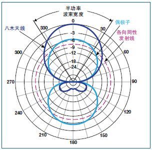 RFID天線波束寬度