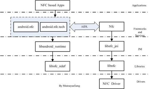 NFC架構(gòu)