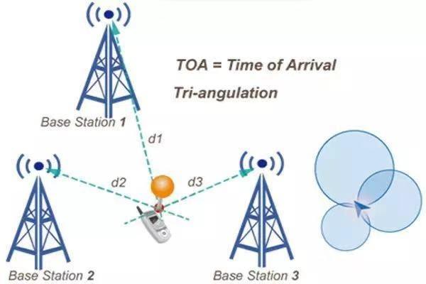TOA定位測(cè)量方法