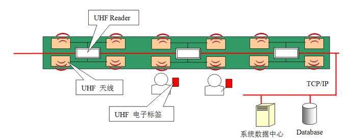 RFID射頻識別技術(shù)在智能產(chǎn)線上的應(yīng)用