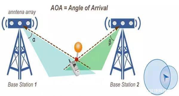 AOA定位測(cè)量方法