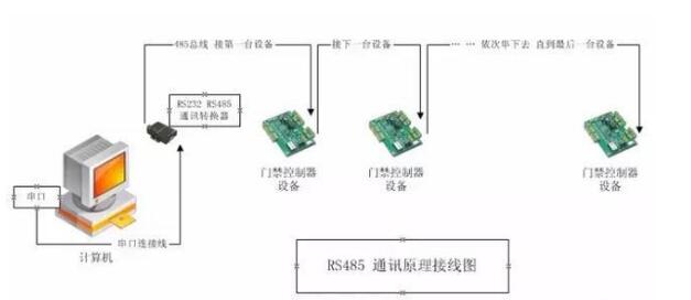 RS485多點通信