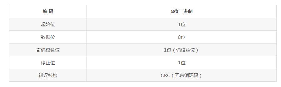 MODBUS通信格式定義