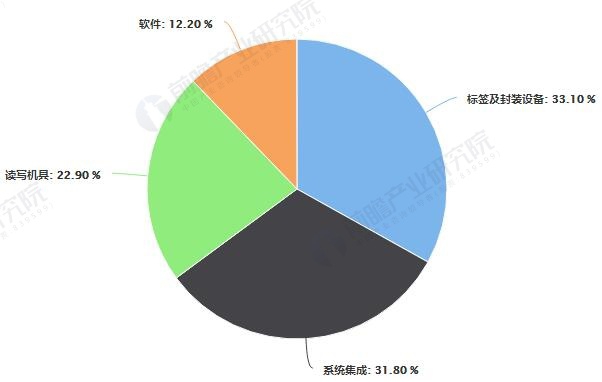 RFID產(chǎn)業(yè)鏈各環(huán)節(jié)產(chǎn)值占比統(tǒng)計情況