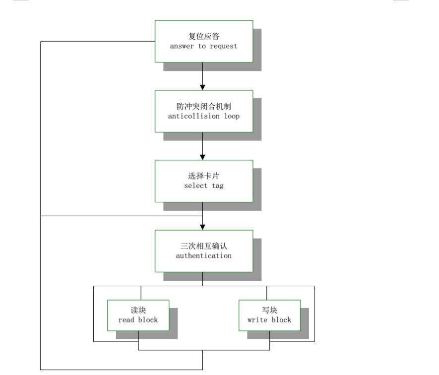 簡化后的M1卡讀寫操作流程