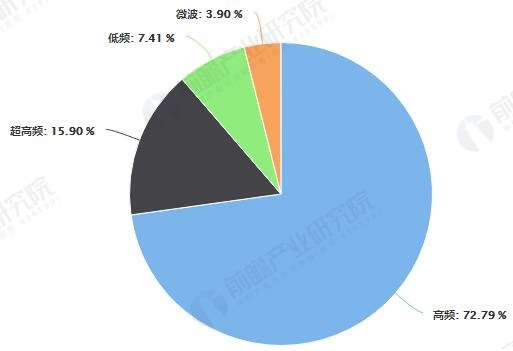 中國RFID按不同頻段所占市場份額統(tǒng)計情況