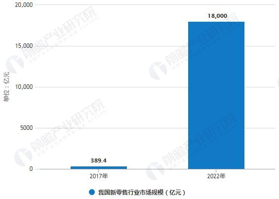 2017-2022年我國新零售行業(yè)市場規(guī)模統(tǒng)計情況及預(yù)測