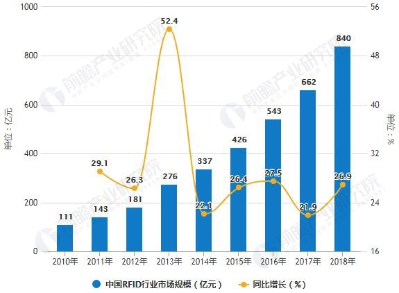 2010-2018年中國RFID行業(yè)市場規(guī)模統(tǒng)計及增長情況