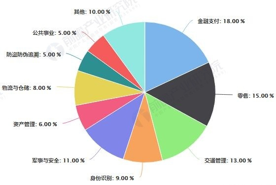 我國RFID行業(yè)應(yīng)用領(lǐng)域分布占比統(tǒng)計情況