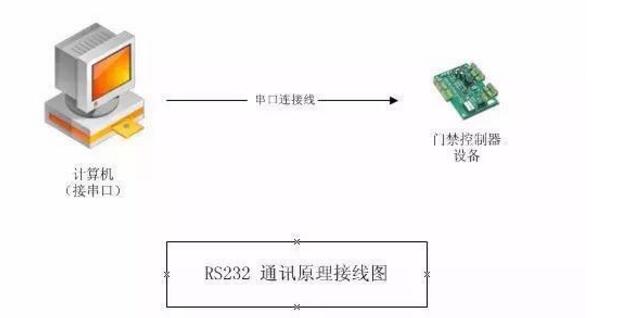 RS232單點通信