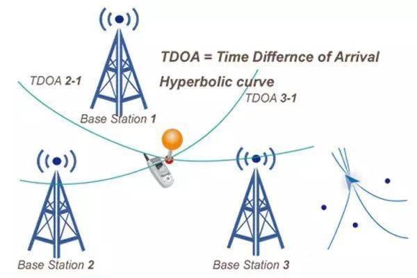 TDOA定位測(cè)量方法