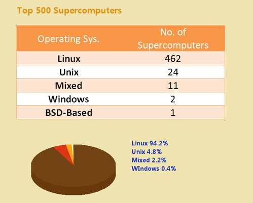 2012年超算500強(qiáng)中Linux的占比