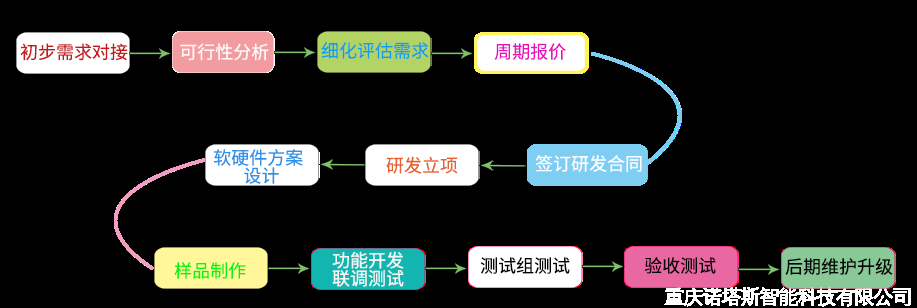 定制開發(fā)流程