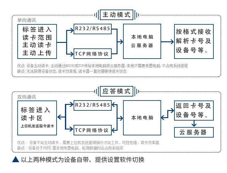 超高頻分體式RFID閱讀器工作模式