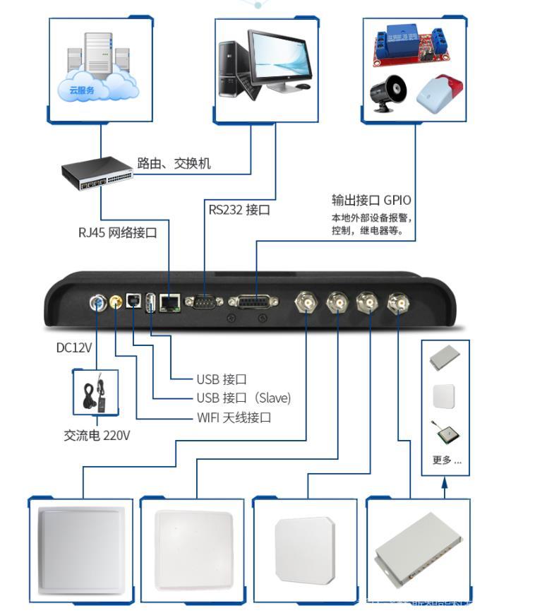 超高頻分體式RFID閱讀器連接示意圖